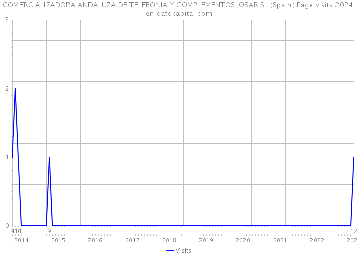 COMERCIALIZADORA ANDALUZA DE TELEFONIA Y COMPLEMENTOS JOSAR SL (Spain) Page visits 2024 