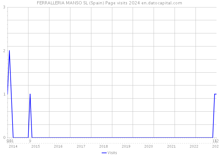 FERRALLERIA MANSO SL (Spain) Page visits 2024 