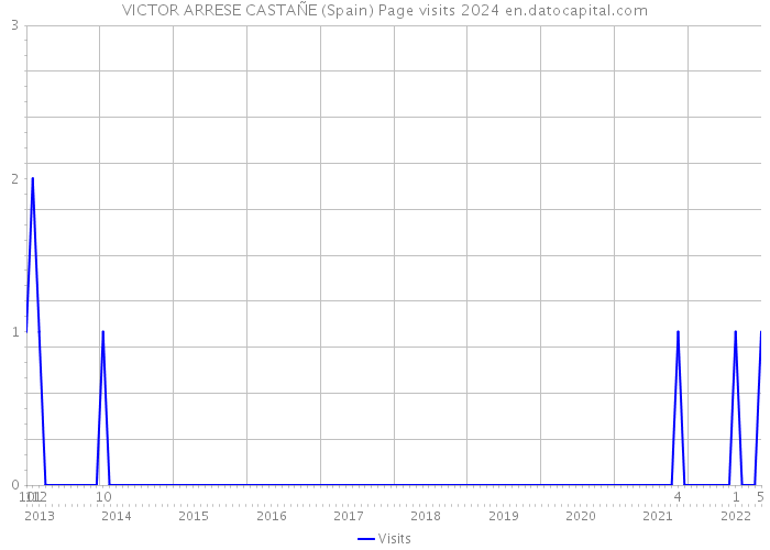 VICTOR ARRESE CASTAÑE (Spain) Page visits 2024 