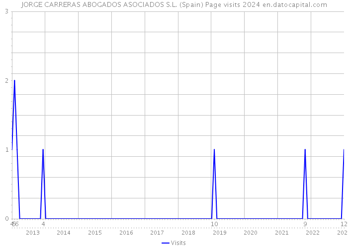 JORGE CARRERAS ABOGADOS ASOCIADOS S.L. (Spain) Page visits 2024 
