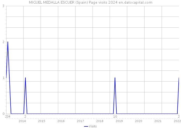 MIGUEL MEDALLA ESCUER (Spain) Page visits 2024 