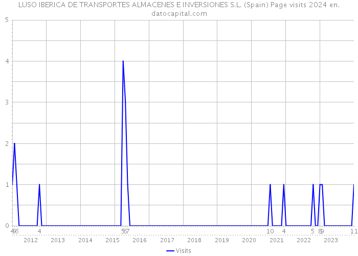 LUSO IBERICA DE TRANSPORTES ALMACENES E INVERSIONES S.L. (Spain) Page visits 2024 