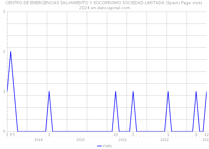 CENTRO DE EMERGENCIAS SALVAMENTO Y SOCORRISMO SOCIEDAD LIMITADA (Spain) Page visits 2024 