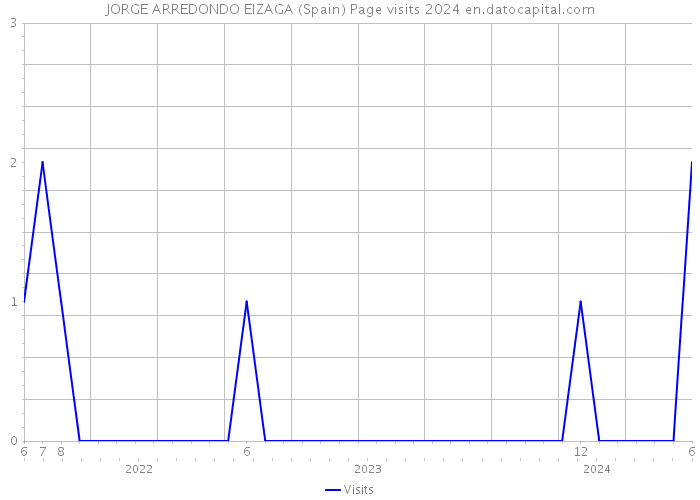 JORGE ARREDONDO EIZAGA (Spain) Page visits 2024 