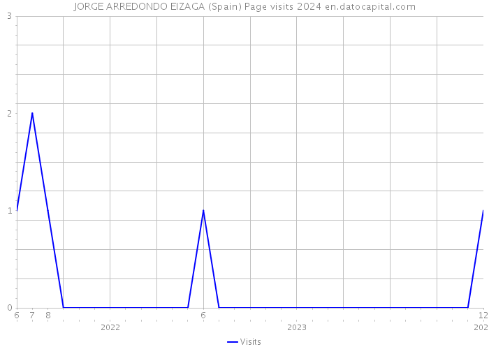 JORGE ARREDONDO EIZAGA (Spain) Page visits 2024 