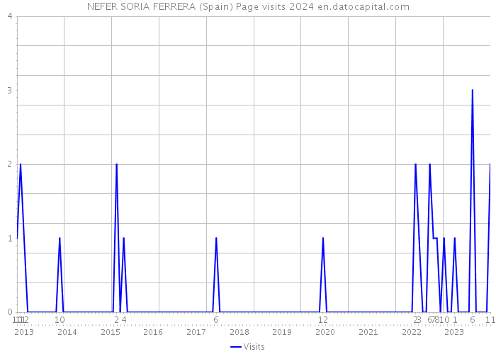 NEFER SORIA FERRERA (Spain) Page visits 2024 