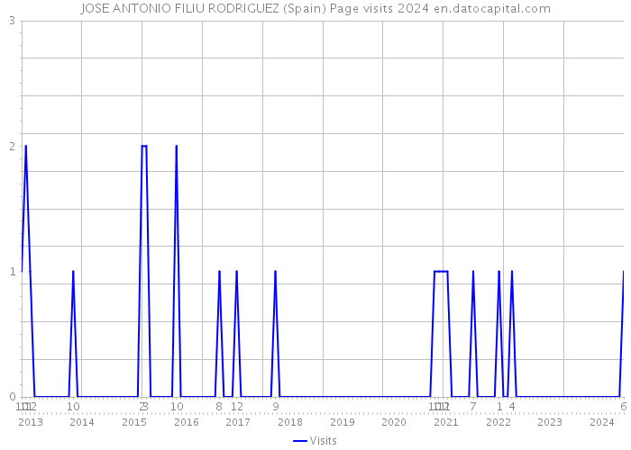 JOSE ANTONIO FILIU RODRIGUEZ (Spain) Page visits 2024 