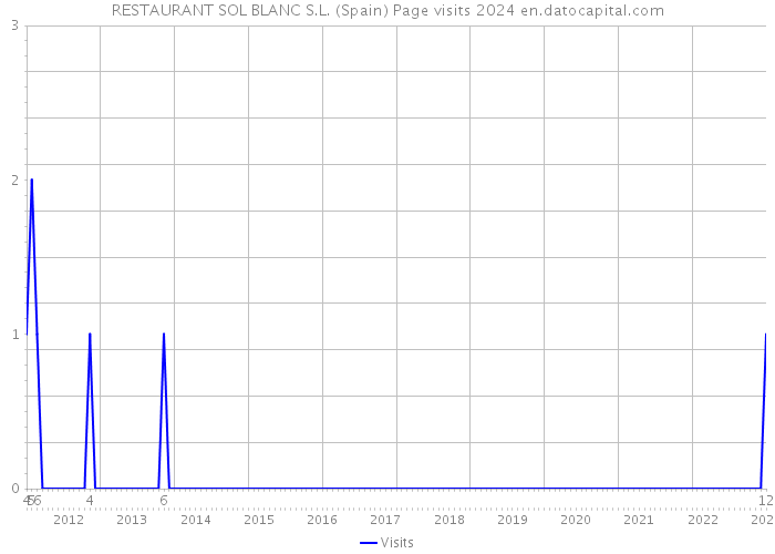 RESTAURANT SOL BLANC S.L. (Spain) Page visits 2024 