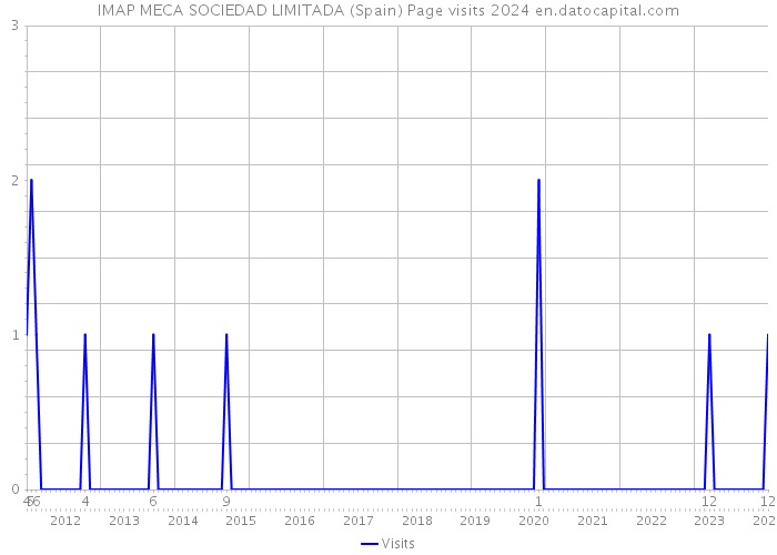 IMAP MECA SOCIEDAD LIMITADA (Spain) Page visits 2024 