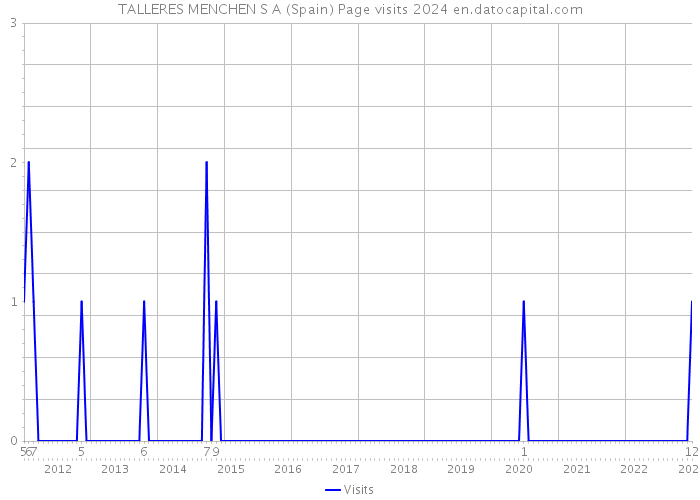 TALLERES MENCHEN S A (Spain) Page visits 2024 