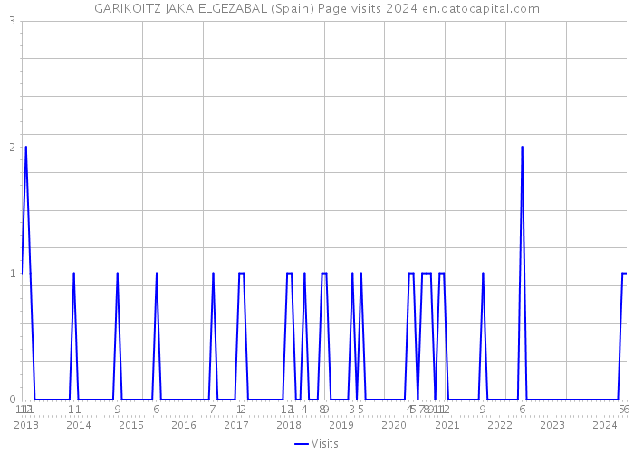 GARIKOITZ JAKA ELGEZABAL (Spain) Page visits 2024 