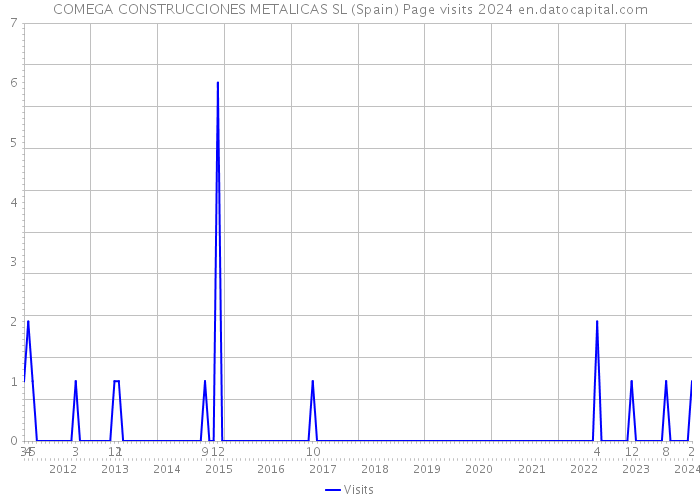 COMEGA CONSTRUCCIONES METALICAS SL (Spain) Page visits 2024 