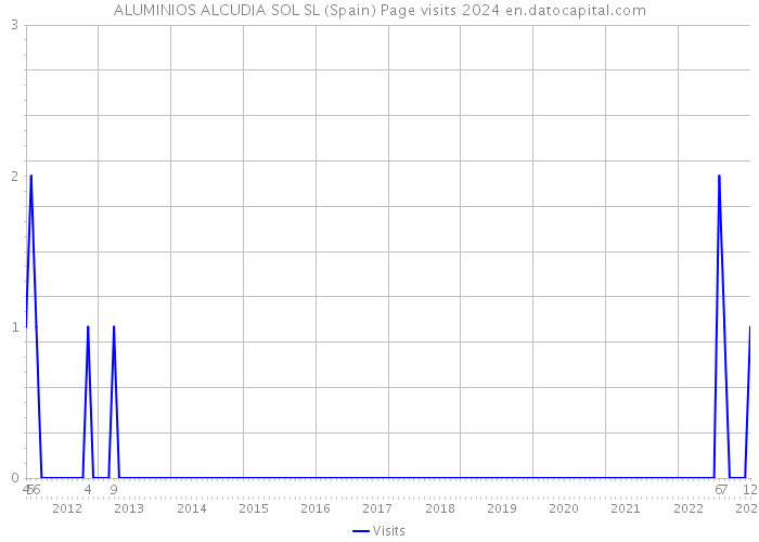 ALUMINIOS ALCUDIA SOL SL (Spain) Page visits 2024 