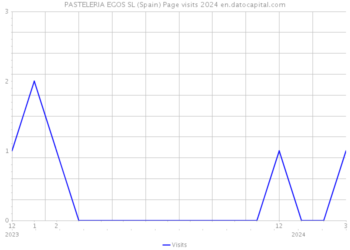 PASTELERIA EGOS SL (Spain) Page visits 2024 