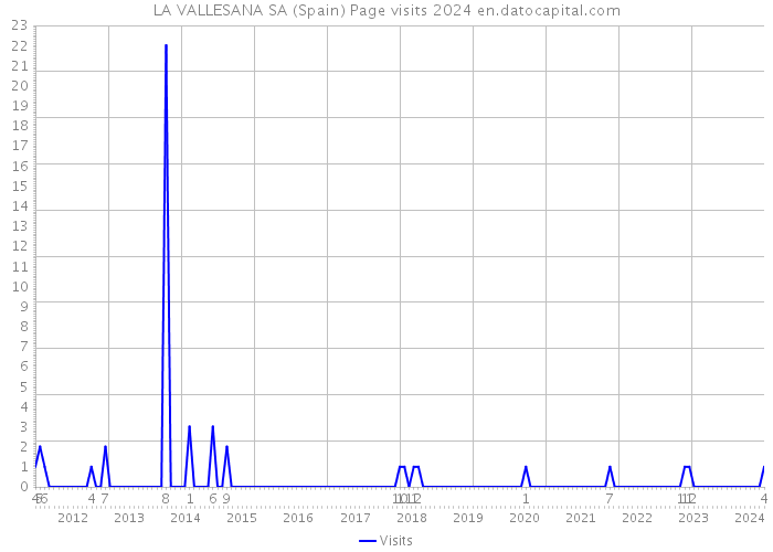 LA VALLESANA SA (Spain) Page visits 2024 