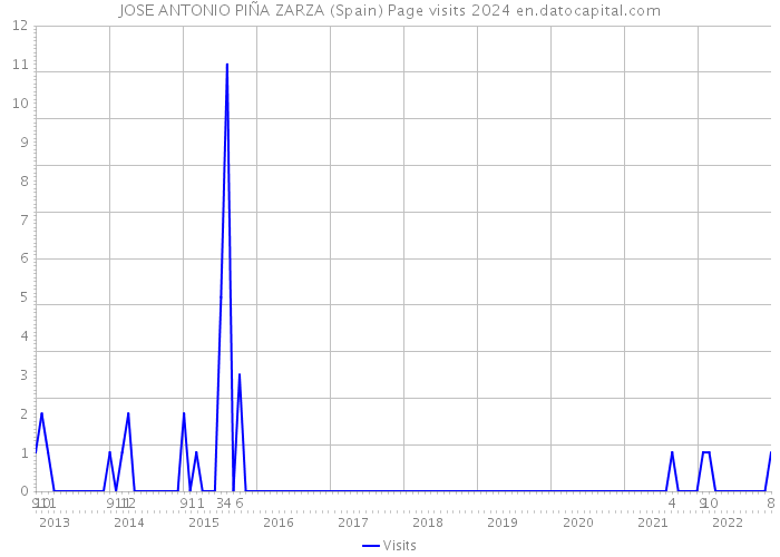 JOSE ANTONIO PIÑA ZARZA (Spain) Page visits 2024 