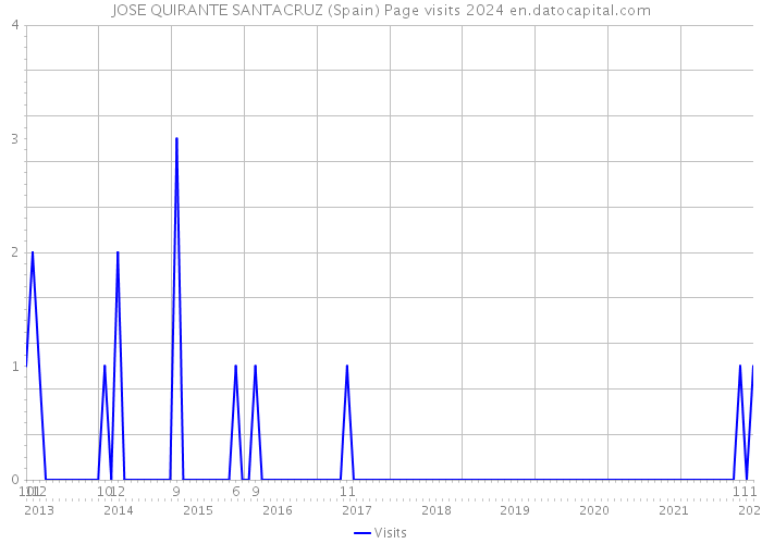 JOSE QUIRANTE SANTACRUZ (Spain) Page visits 2024 