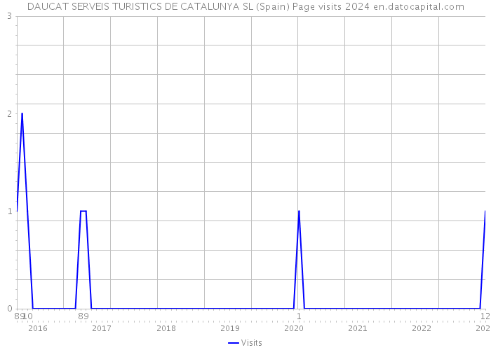 DAUCAT SERVEIS TURISTICS DE CATALUNYA SL (Spain) Page visits 2024 