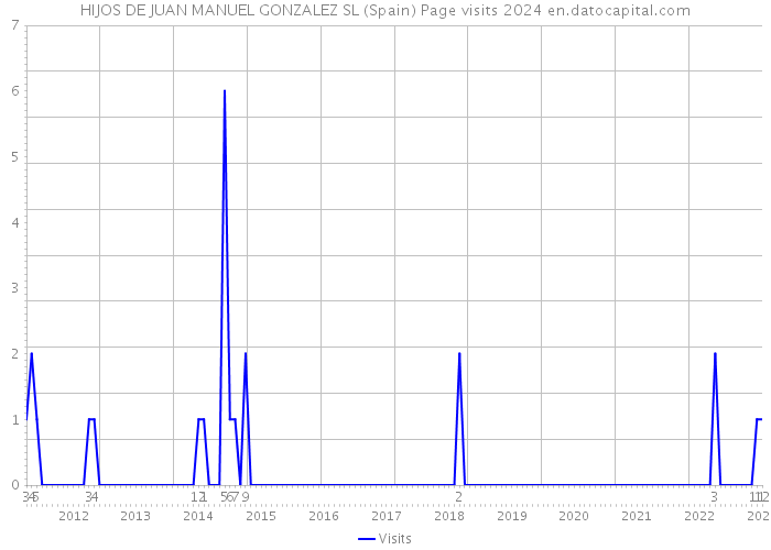 HIJOS DE JUAN MANUEL GONZALEZ SL (Spain) Page visits 2024 