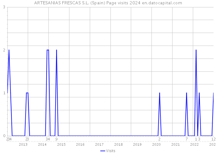 ARTESANIAS FRESCAS S.L. (Spain) Page visits 2024 