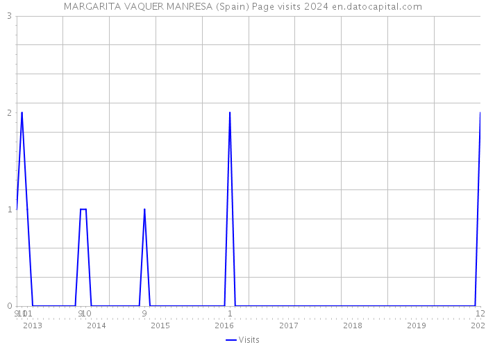 MARGARITA VAQUER MANRESA (Spain) Page visits 2024 