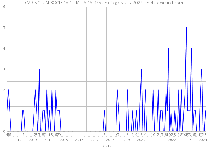 CAR VOLUM SOCIEDAD LIMITADA. (Spain) Page visits 2024 