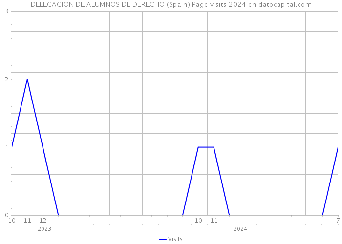DELEGACION DE ALUMNOS DE DERECHO (Spain) Page visits 2024 