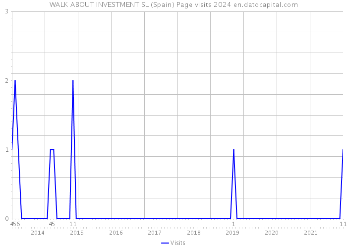 WALK ABOUT INVESTMENT SL (Spain) Page visits 2024 
