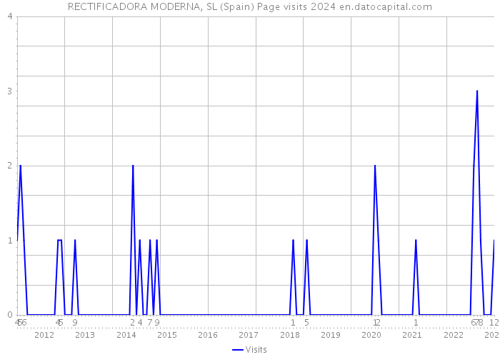RECTIFICADORA MODERNA, SL (Spain) Page visits 2024 