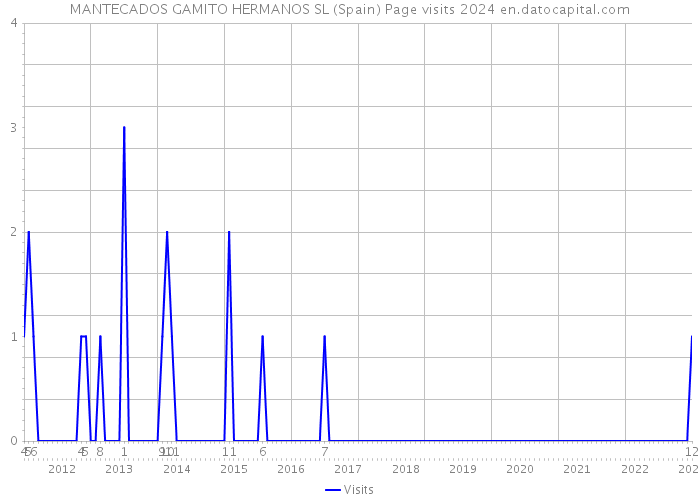 MANTECADOS GAMITO HERMANOS SL (Spain) Page visits 2024 