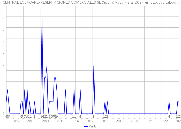 CENTRAL LOBAO-REPRESENTACIONES COMERCIALES SL (Spain) Page visits 2024 