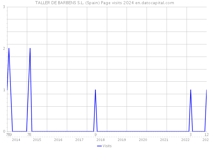 TALLER DE BARBENS S.L. (Spain) Page visits 2024 