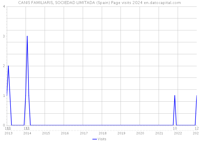 CANIS FAMILIARIS, SOCIEDAD LIMITADA (Spain) Page visits 2024 