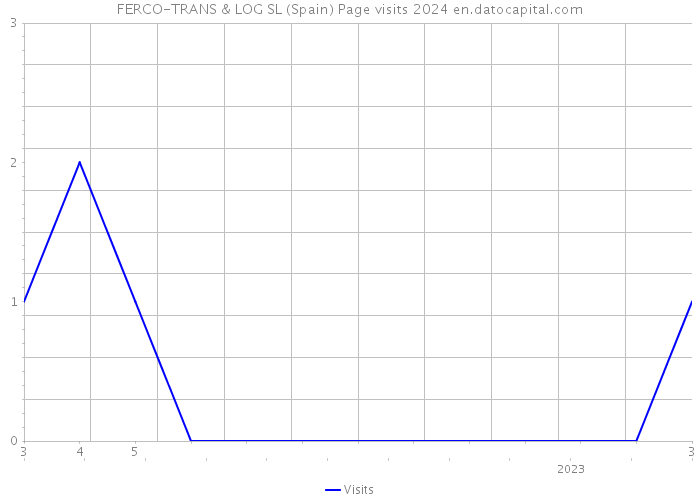 FERCO-TRANS & LOG SL (Spain) Page visits 2024 