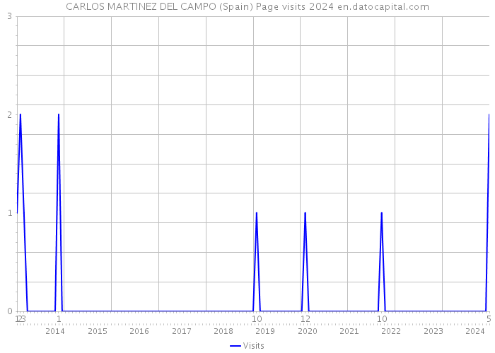 CARLOS MARTINEZ DEL CAMPO (Spain) Page visits 2024 
