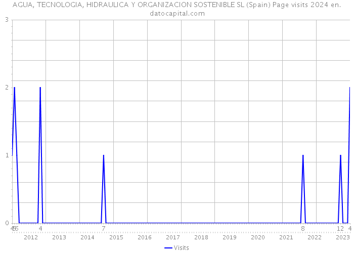 AGUA, TECNOLOGIA, HIDRAULICA Y ORGANIZACION SOSTENIBLE SL (Spain) Page visits 2024 