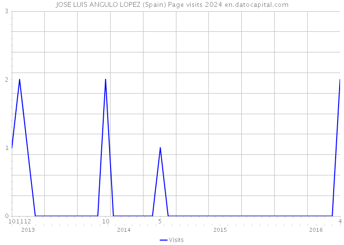 JOSE LUIS ANGULO LOPEZ (Spain) Page visits 2024 