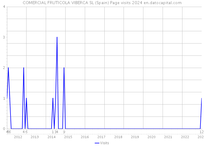 COMERCIAL FRUTICOLA VIBERCA SL (Spain) Page visits 2024 
