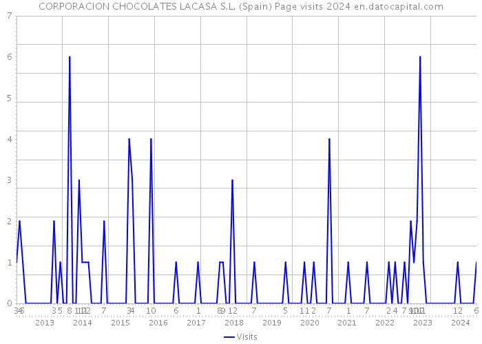 CORPORACION CHOCOLATES LACASA S.L. (Spain) Page visits 2024 