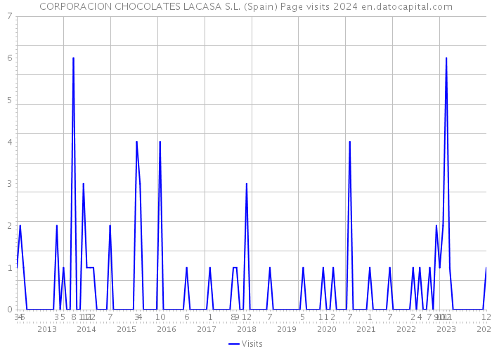 CORPORACION CHOCOLATES LACASA S.L. (Spain) Page visits 2024 