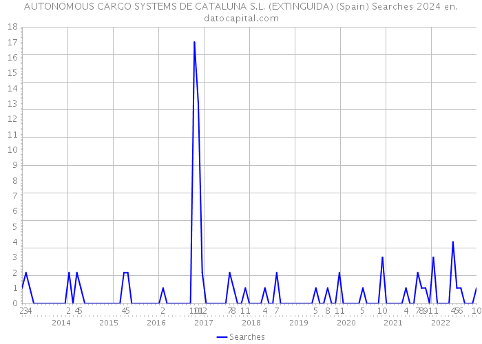 AUTONOMOUS CARGO SYSTEMS DE CATALUNA S.L. (EXTINGUIDA) (Spain) Searches 2024 
