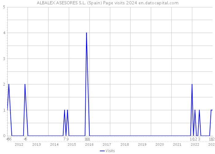 ALBALEX ASESORES S.L. (Spain) Page visits 2024 