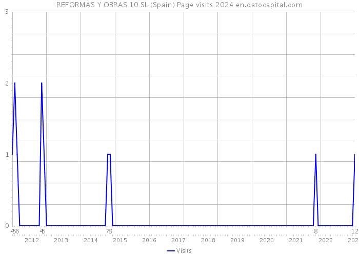 REFORMAS Y OBRAS 10 SL (Spain) Page visits 2024 