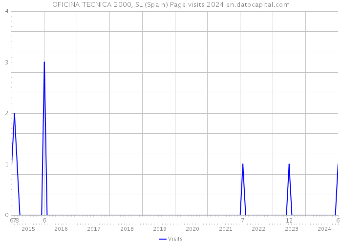 OFICINA TECNICA 2000, SL (Spain) Page visits 2024 