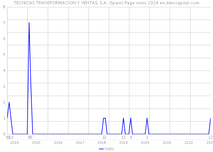 TECNICAS TRANSFORMACION Y VENTAS, S.A. (Spain) Page visits 2024 