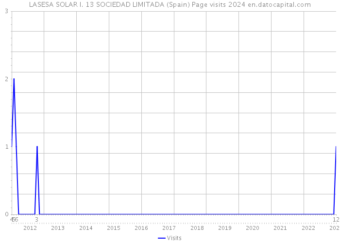 LASESA SOLAR I. 13 SOCIEDAD LIMITADA (Spain) Page visits 2024 