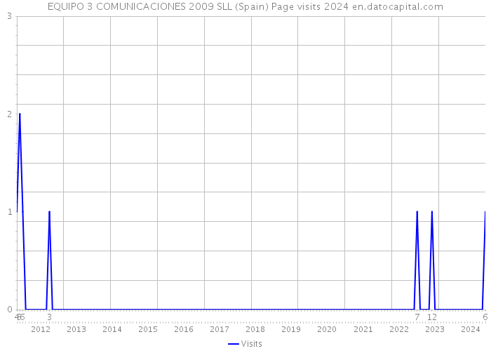 EQUIPO 3 COMUNICACIONES 2009 SLL (Spain) Page visits 2024 
