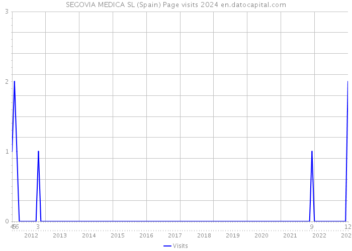 SEGOVIA MEDICA SL (Spain) Page visits 2024 