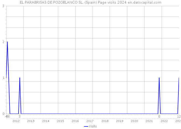 EL PARABRISAS DE POZOBLANCO SL. (Spain) Page visits 2024 