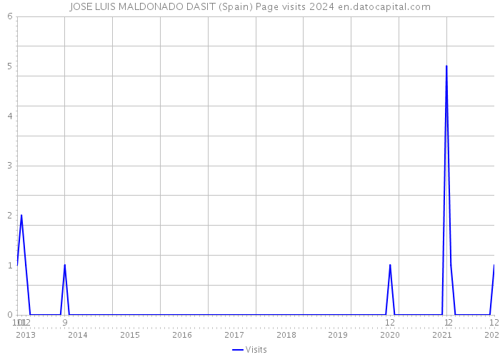 JOSE LUIS MALDONADO DASIT (Spain) Page visits 2024 
